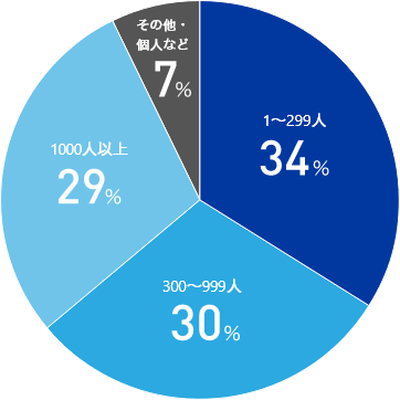 1~299人 34% 300~999人 30% 1000人以上 29% その他・個人など 7%