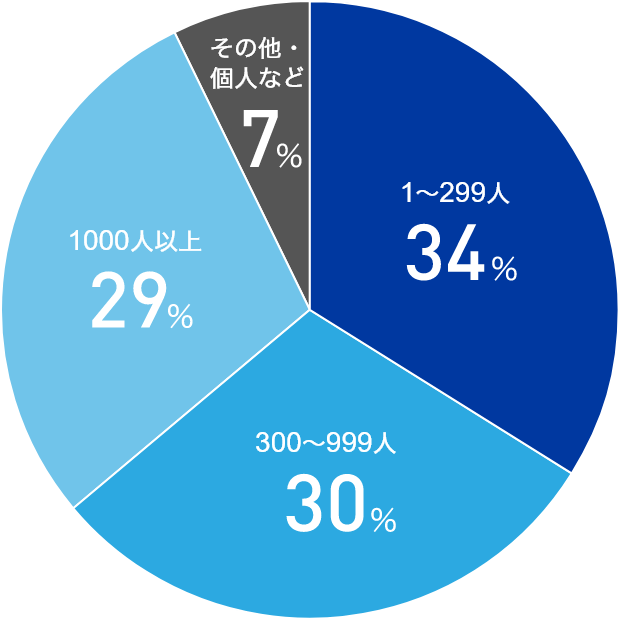 1~299人 34% 300~999人 30% 1000人以上 29% その他・個人など 7%