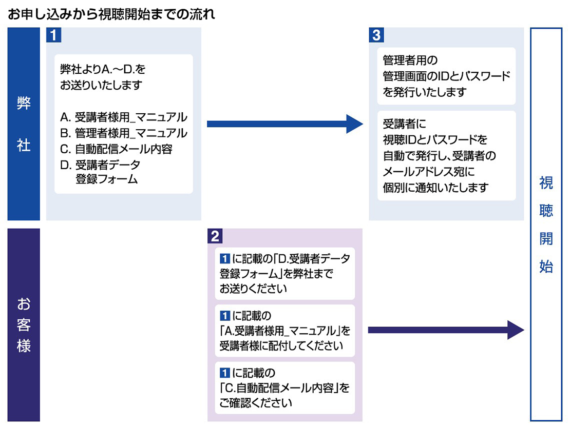 お申し込みから視聴開始までの流れ