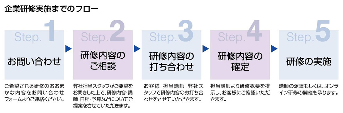 企業研修実施までのフロー