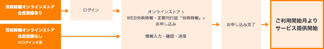 WEB労政時報のご契約の流れ