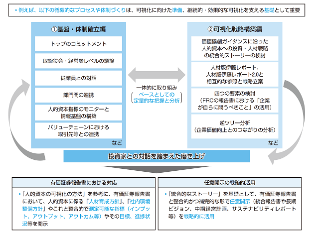 ［図表］指針で示された可視化に向けた準備の例
