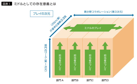 図表1　ミドルとしての存在意義とは