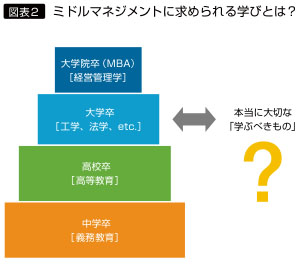 図表2　ミドルマネジメントに求められる学びとは？