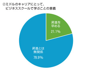 ②ミドルのキャリアにとって、ビジネススクールで学ぶことの意義