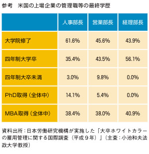 参考　米国の上場企業の管理職等の最終学歴