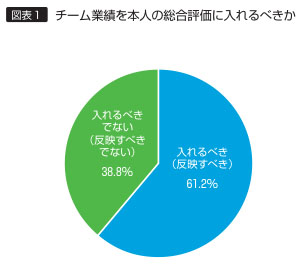 図表1　チーム業績を本人の総合評価に入れるべきか