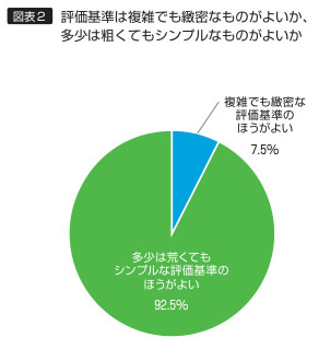 図表2　評価基準は複雑でも緻密なものがよいか、多少は粗くてもシンプルなものがよいか