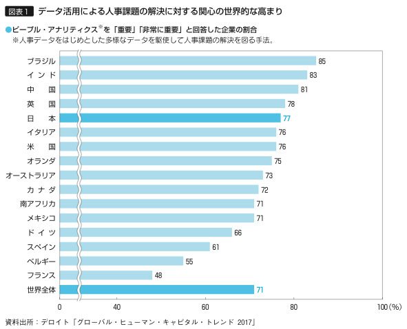 図表1　データ活用による人事課題の解決に対する関心の世界的な高まり