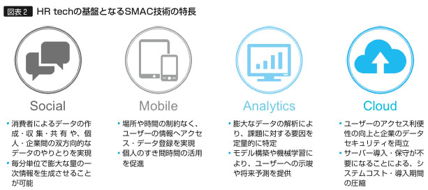 図表2　HR techの基盤となるSMAC技術の特長