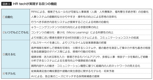 図表3　HR techが実現する四つの機能