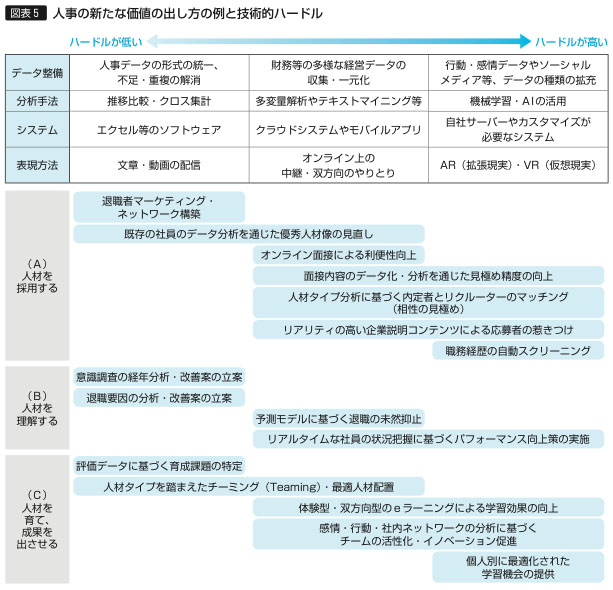図表5　人事の新たな価値の出し方の例と技術的ハードル