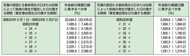 給付スライド率