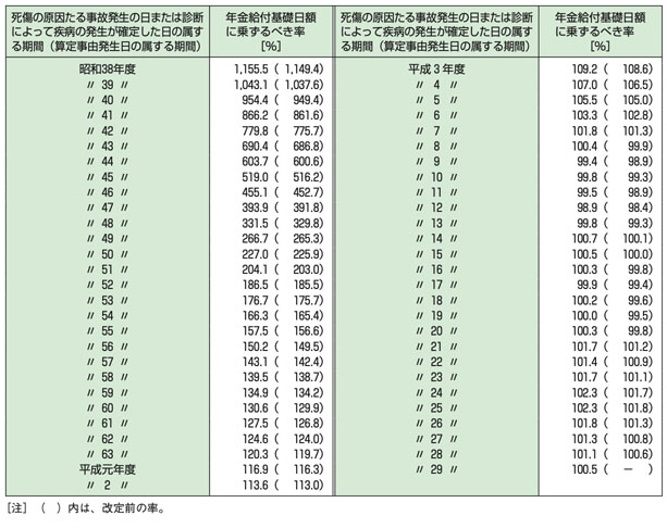 給付スライド率