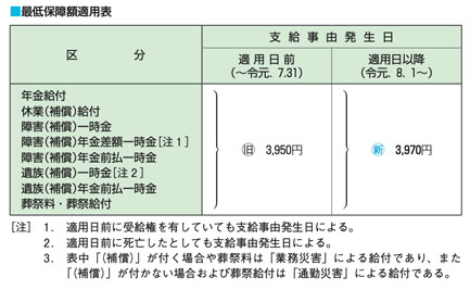 最低保障額適用表