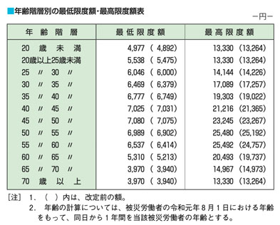 年齢階層別の最低限度額・最高限度額表