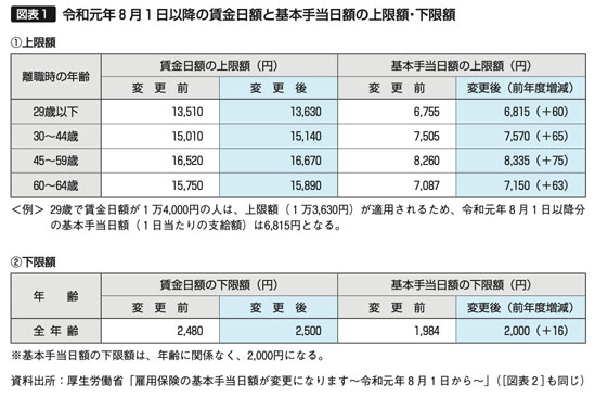 図表1　令和元年8月1日以降の賃金日額と基本手当日額の上限額・下限額