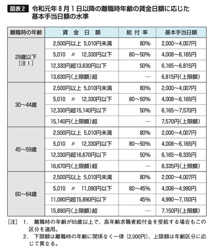 図表2　令和元年8月1日以降の離職時年齢の賃金日額に応じた基本手当日額の水準