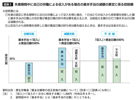 図表3　失業期間中に自己の労働による収入がある場合の基本手当の減額の算定に係る控除額