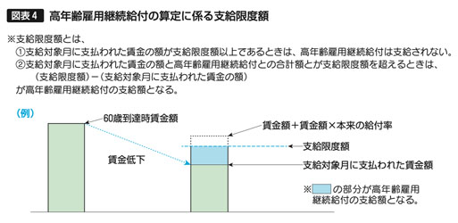 図表4　高年齢雇用継続給付の算定に係る支給限度額