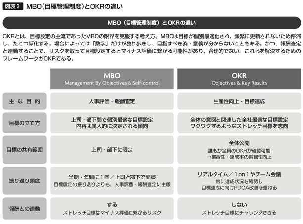 図表3　MBO（目標管理制度）とOKRの違い