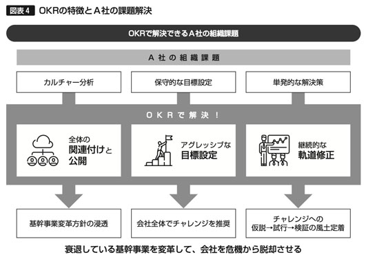 図表4　OKRの特徴とＡ社の課題解決