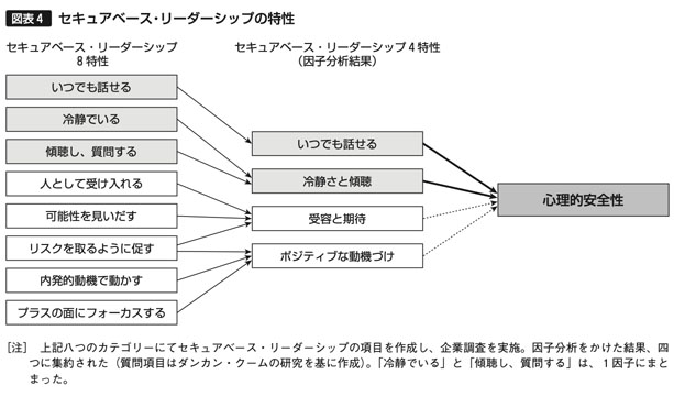 図表4　セキュアベース・リーダーシップの特性