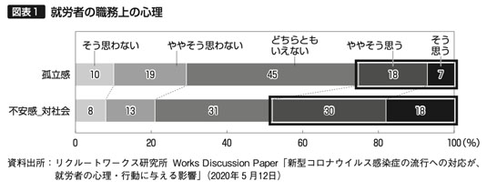 図表1　就労者の職務上の心理