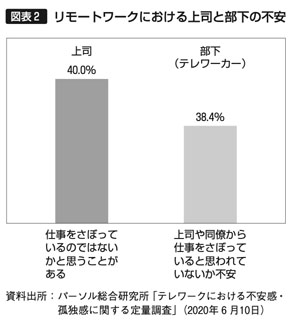 図表2　リモートワークにおける上司と部下の不安