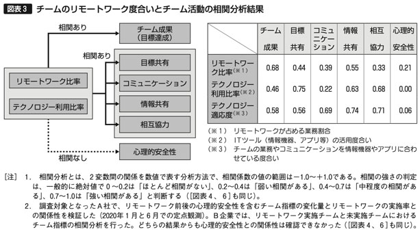 図表3　チームのリモートワーク度合いとチーム活動の相関分析結果