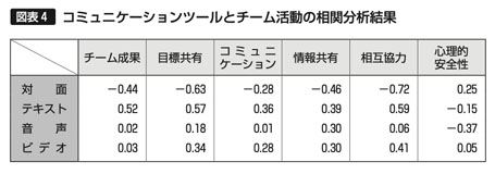 図表4　コミュニケーションツールとチーム活動の相関分析結果