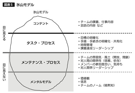 図表5　氷山モデル
