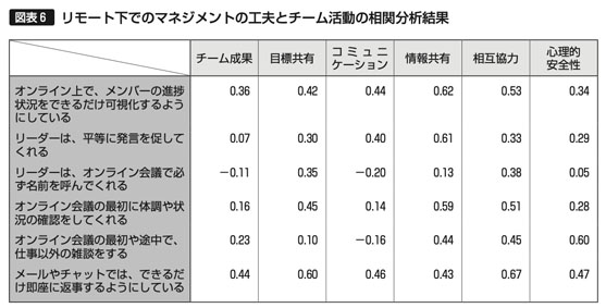図表6　リモート下でのマネジメントの工夫とチーム活動の相関分析結果