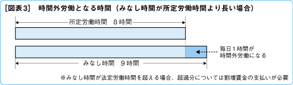 ［図表3］