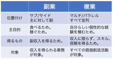 ［図表］「副業」と「複業」