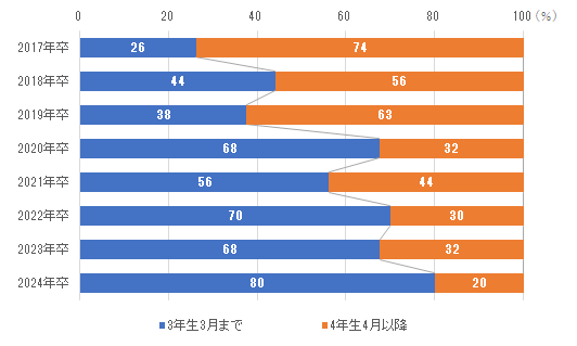 ［図表1］面接開始時期の推移（1001名以上）