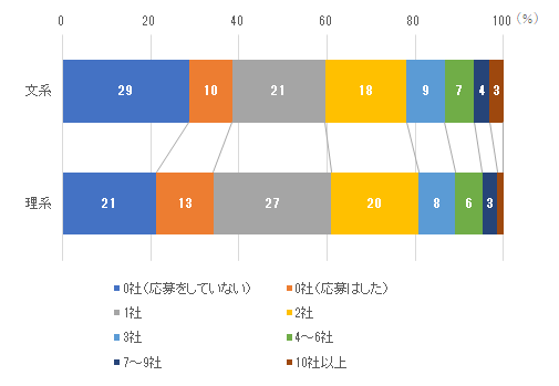 ［図表10］対面型インターンシップ参加社数