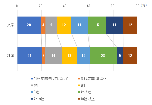 ［図表11］オンライン型インターンシップ参加社数