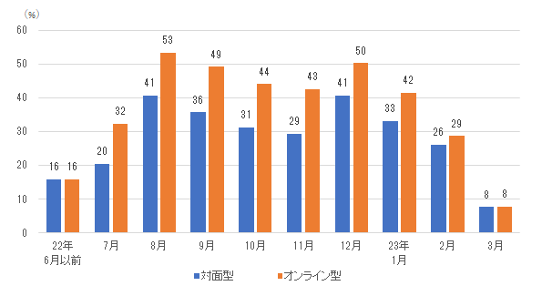 ［図表12］インターンシップ参加時期（文系、複数回答）