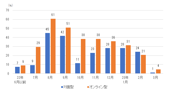 ［図表13］インターンシップ参加時期（理系、複数回答）