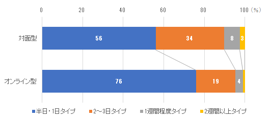 ［図表14］インターンシップで最も望ましい日数タイプ（文系）