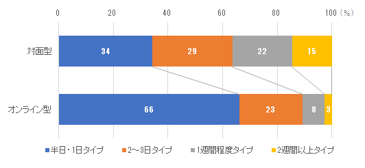 ［図表15］インターンシップで最も望ましい日数タイプ（理系）