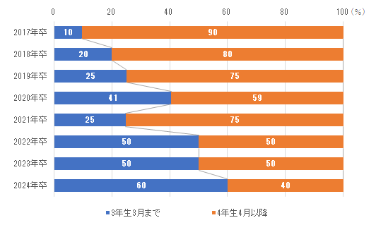 ［図表2］内定出し開始時期の推移（1001名以上）