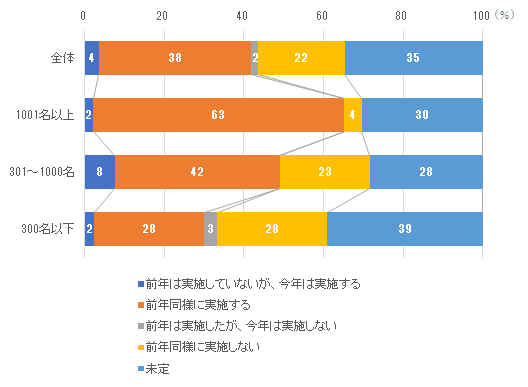 ［図表3］2025年卒採用向けインターンシップの実施予定