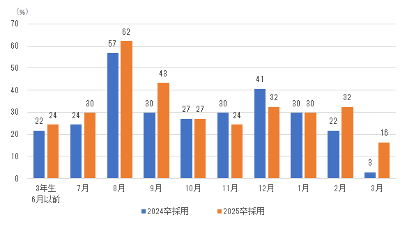 ［図表4］2025年卒採用向けインターンシップの実施時期（複数回答）