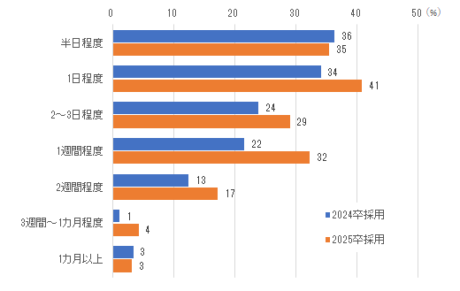 ［図表5］2025年卒採用向けインターンシップの日数タイプ（複数回答）