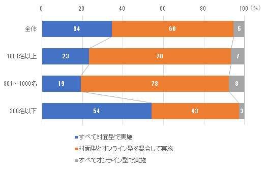 ［図表7］2025年卒採用向けインターンシップの形式