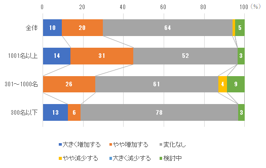 ［図表8］対面型インターンシップ実施割合の前年比較