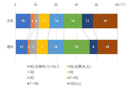 ［図表9］インターンシップ参加社数