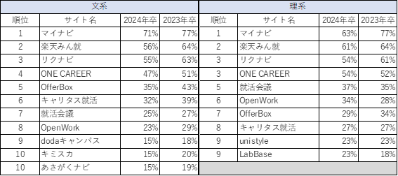 ［図表1］活用している就職サイトTOP10（複数回答）